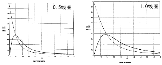 EM38-MK2大地电导仪-近地探测 EM38-MK2大地电导仪-近地探测
